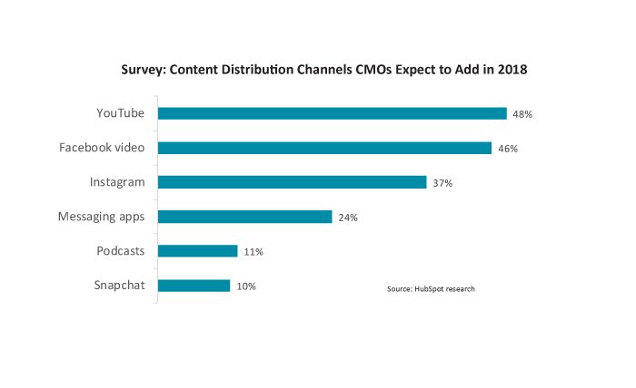 Content distribution channels graph